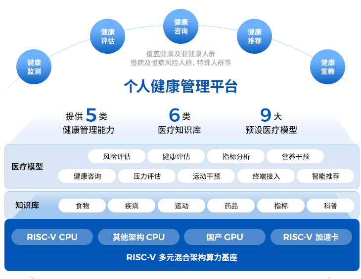醫(yī)用影像顯示器+數(shù)字人健康助手+個人健康管理平臺