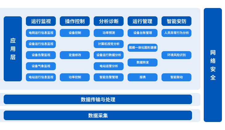 智能邊緣設(shè)備+智能運(yùn)維管理平臺(tái)