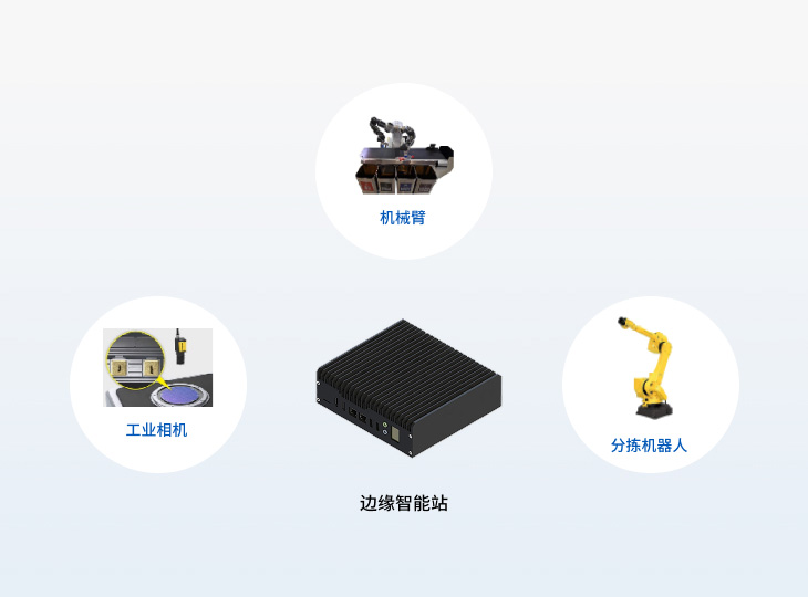 智能邊緣設(shè)備+工業(yè)視覺檢測系統(tǒng)